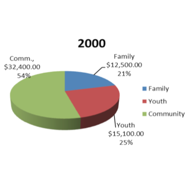 Determining the Foundation's grantmaking process