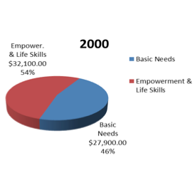 First grants awarded