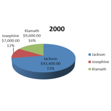 First grants awarded
