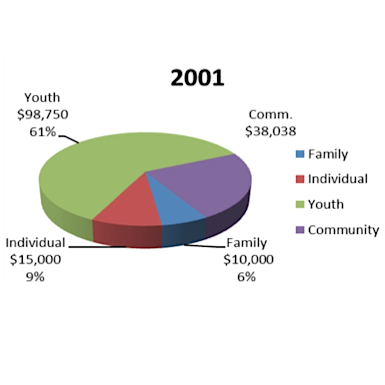 Proactive grantmaking