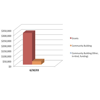 Community Building & Investment Awards