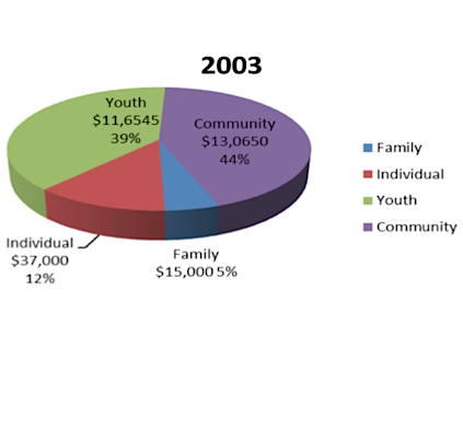 Financial Portfolio
