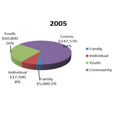 Foundation Five Year Services Report