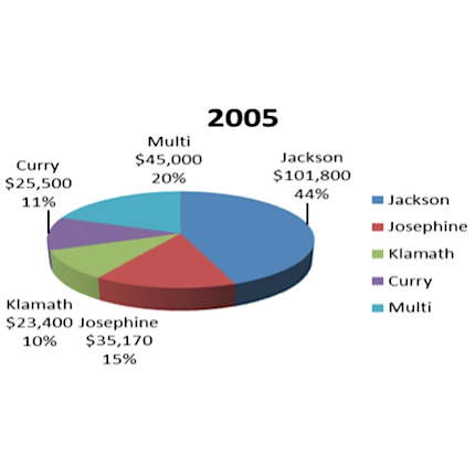 Community investment strategy