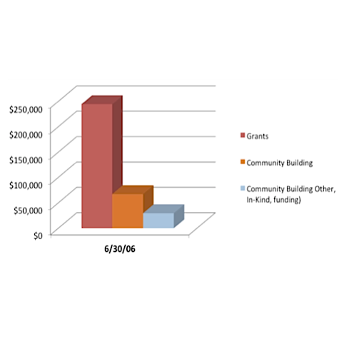 Financial Portfolio