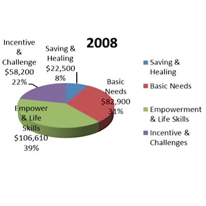 Financial Portfolio