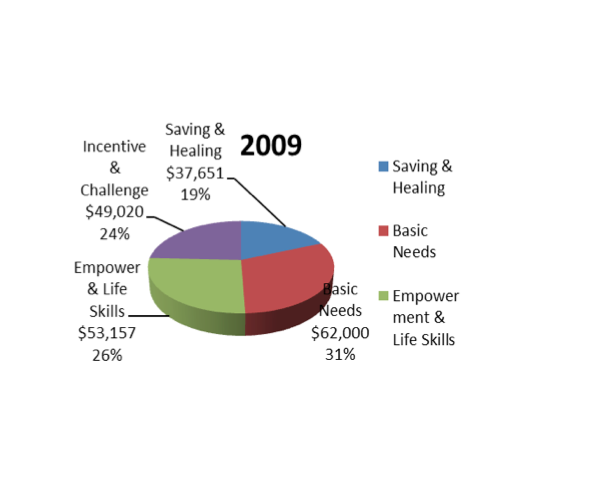Portfolio management changes