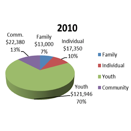 Financial Portfolio