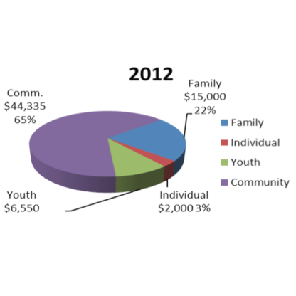 Community Building - Rural Development Institute