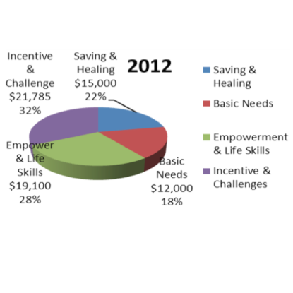Financial Portfolio