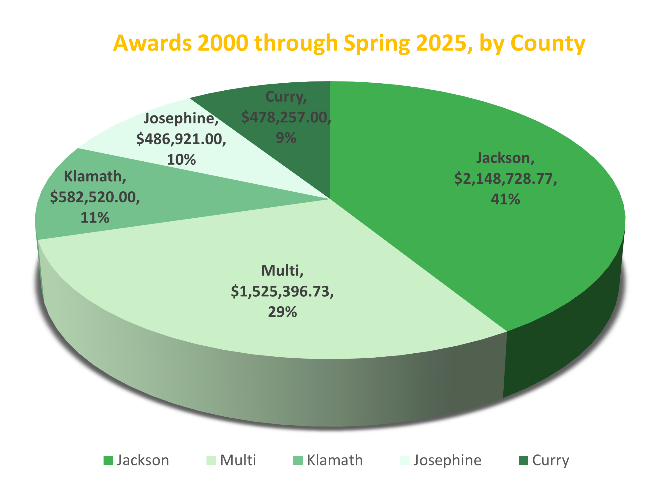 Pie chart of grants awarded by county