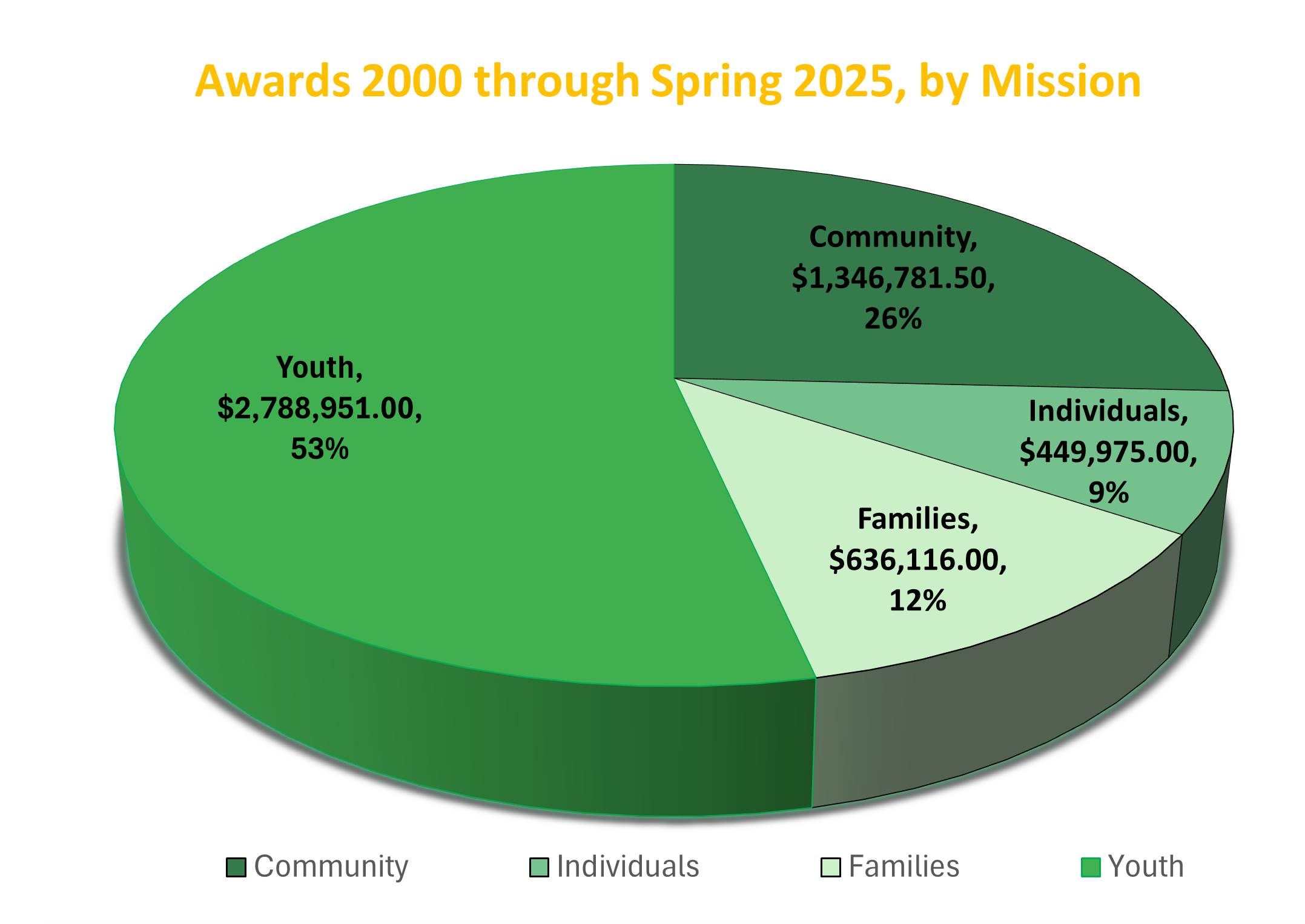 Pie chart of grants awarded by mission