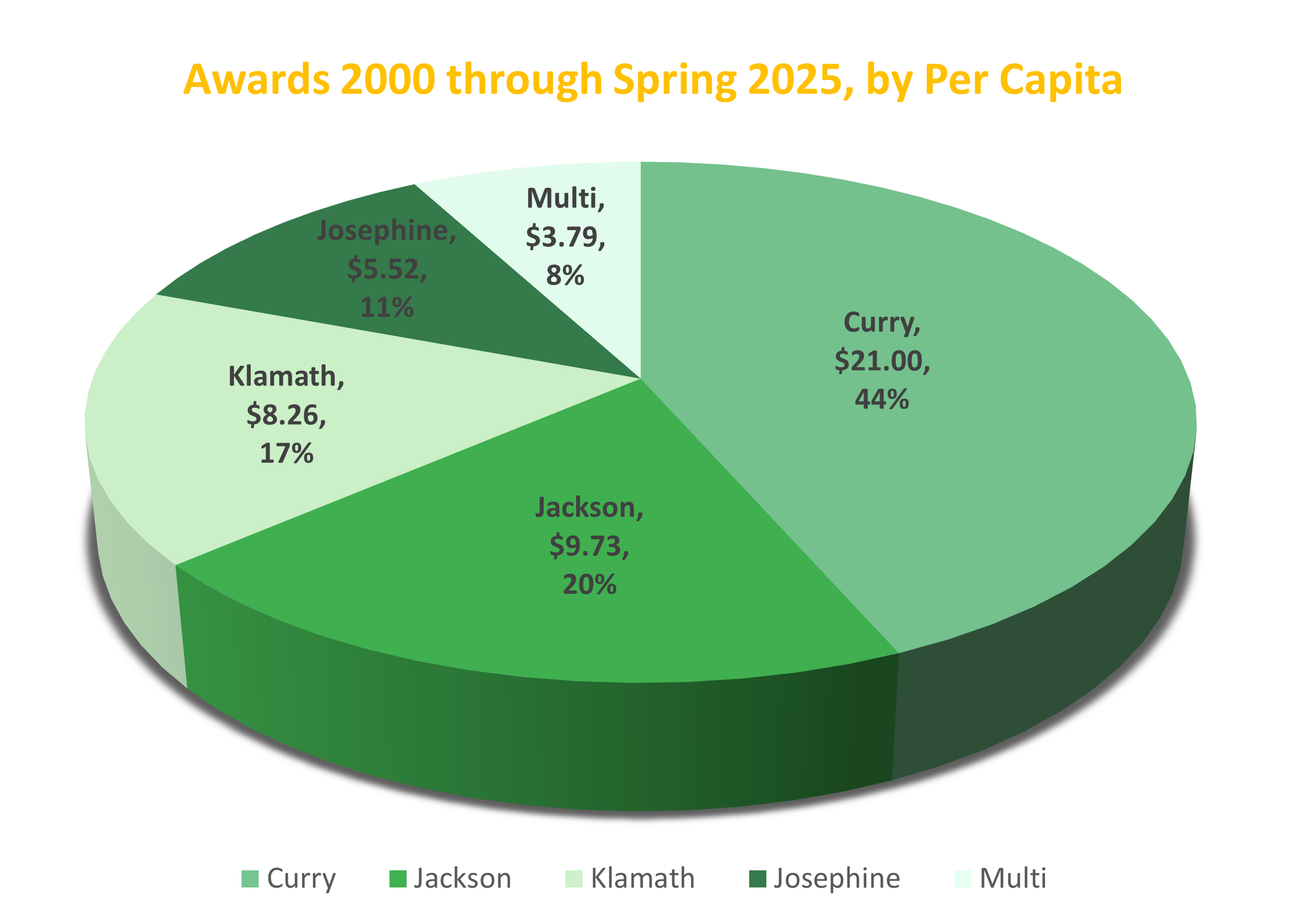 Pie chart of grants awarded by capita